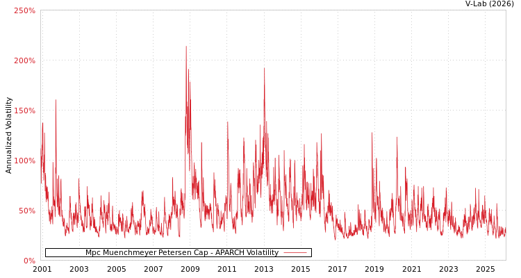 graph of Mpc Muenchmeyer Petersen Cap APARCH