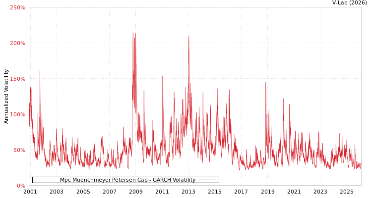 graph of Mpc Muenchmeyer Petersen Cap GARCH