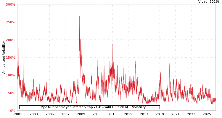 graph of Mpc Muenchmeyer Petersen Cap GAS-GARCH-T