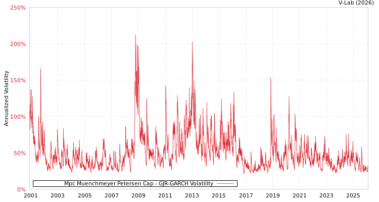 graph of Mpc Muenchmeyer Petersen Cap GJR-GARCH