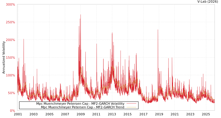graph of Mpc Muenchmeyer Petersen Cap MF2-GARCH