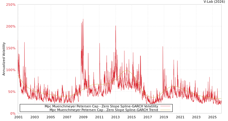 graph of Mpc Muenchmeyer Petersen Cap S0GARCH