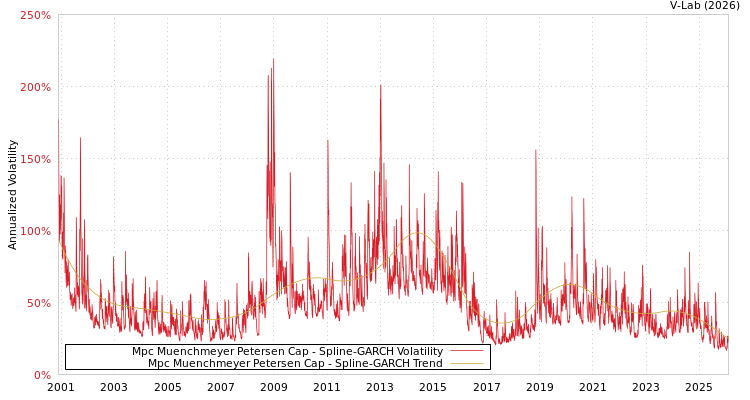 graph of Mpc Muenchmeyer Petersen Cap SGARCH