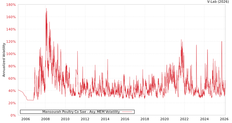 graph of Mansourah Poultry Co Sae AMEM