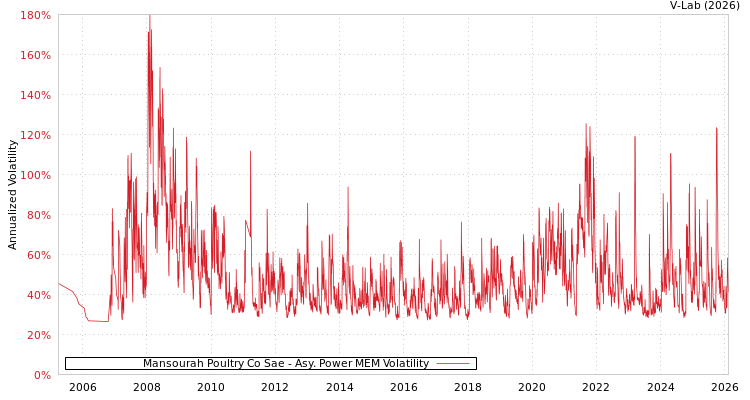 graph of Mansourah Poultry Co Sae APMEM