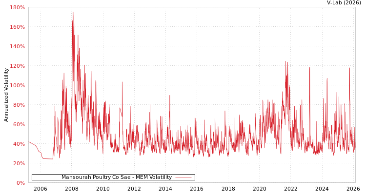 graph of Mansourah Poultry Co Sae MEM