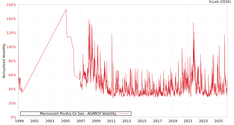 graph of Mansourah Poultry Co Sae AGARCH