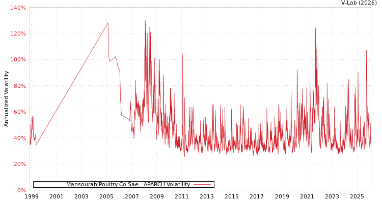 graph of Mansourah Poultry Co Sae APARCH