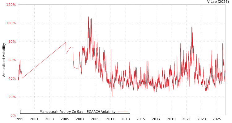 graph of Mansourah Poultry Co Sae EGARCH