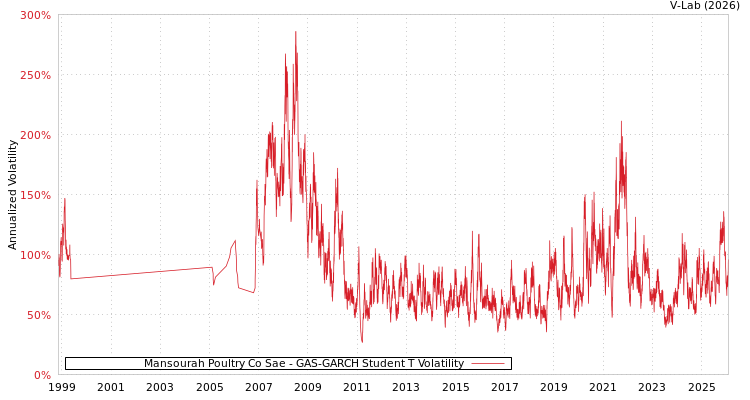 graph of Mansourah Poultry Co Sae GAS-GARCH-T