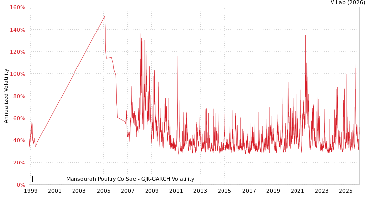 graph of Mansourah Poultry Co Sae GJR-GARCH