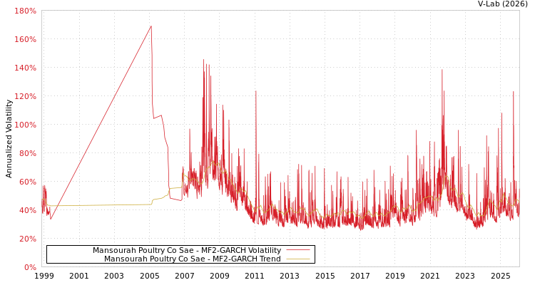 graph of Mansourah Poultry Co Sae MF2-GARCH