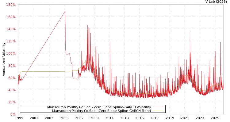 graph of Mansourah Poultry Co Sae S0GARCH