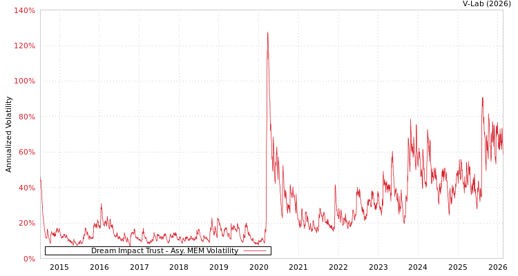 graph of Dream Impact Trust AMEM