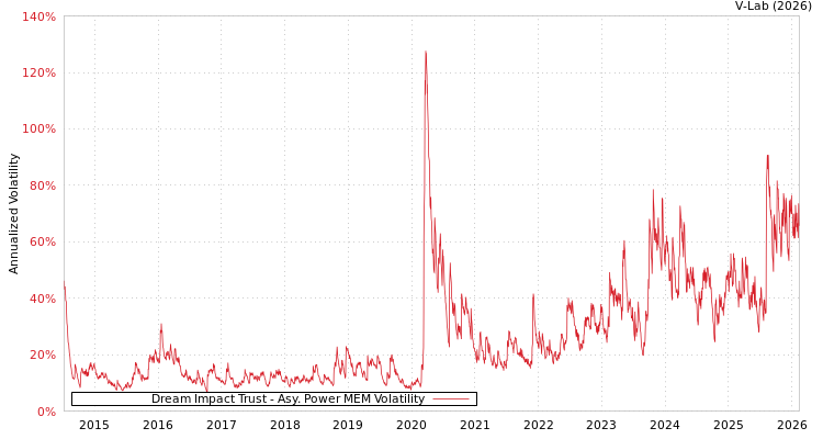graph of Dream Impact Trust APMEM