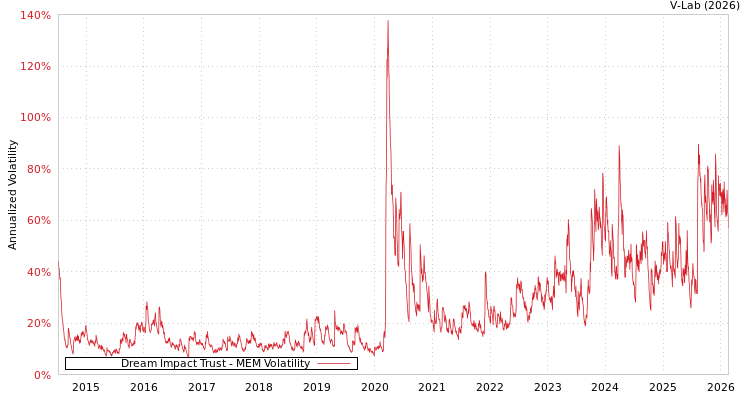 graph of Dream Impact Trust MEM