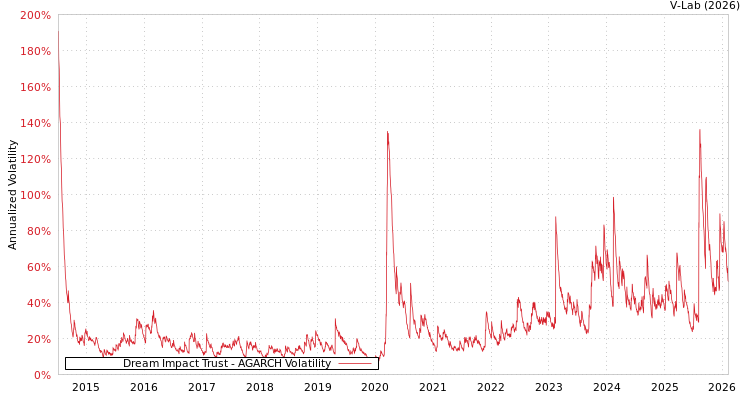 graph of Dream Impact Trust AGARCH