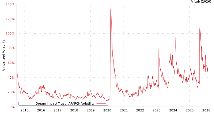 graph of Dream Impact Trust APARCH