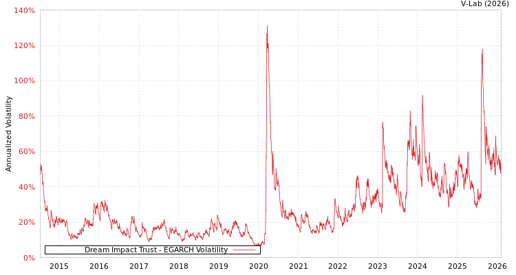 graph of Dream Impact Trust EGARCH