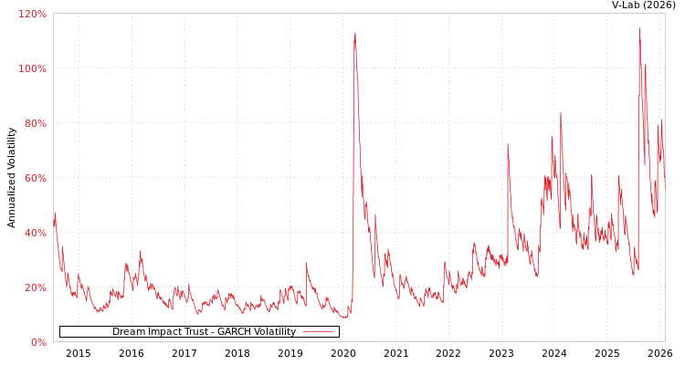 graph of Dream Impact Trust GARCH