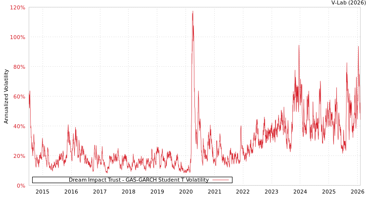graph of Dream Impact Trust GAS-GARCH-T