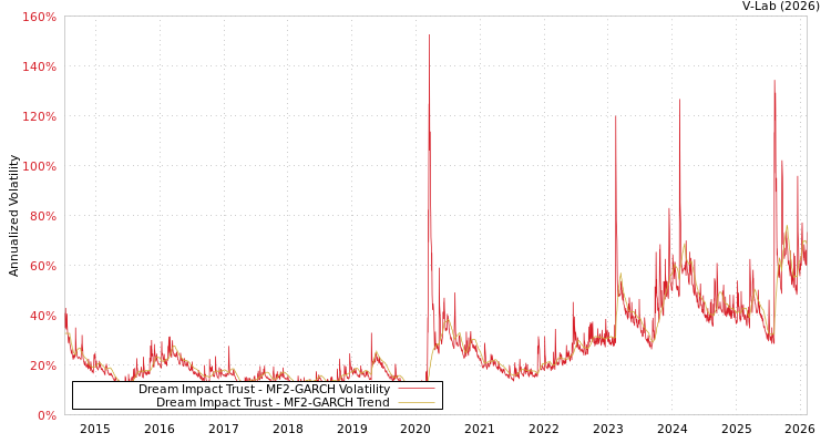 graph of Dream Impact Trust MF2-GARCH