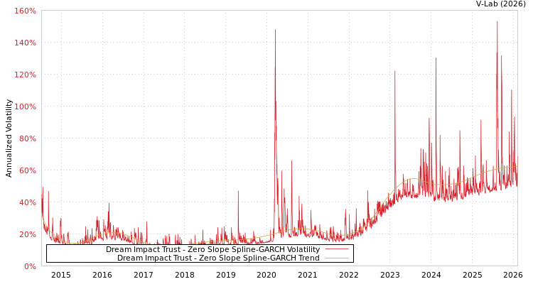 graph of Dream Impact Trust S0GARCH