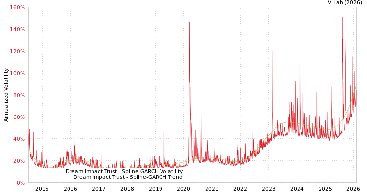 graph of Dream Impact Trust SGARCH