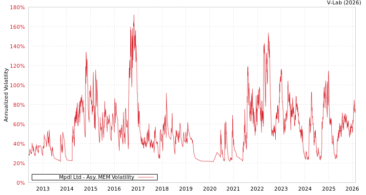 graph of Mpdl Ltd AMEM