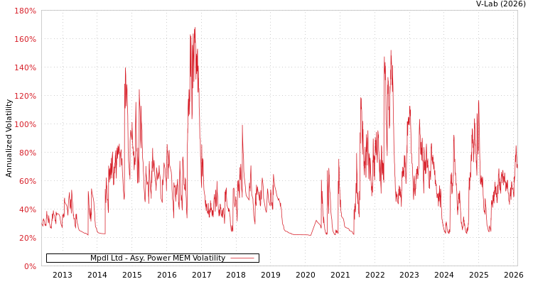 graph of Mpdl Ltd APMEM