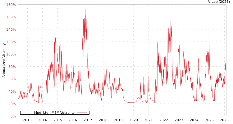 graph of Mpdl Ltd MEM