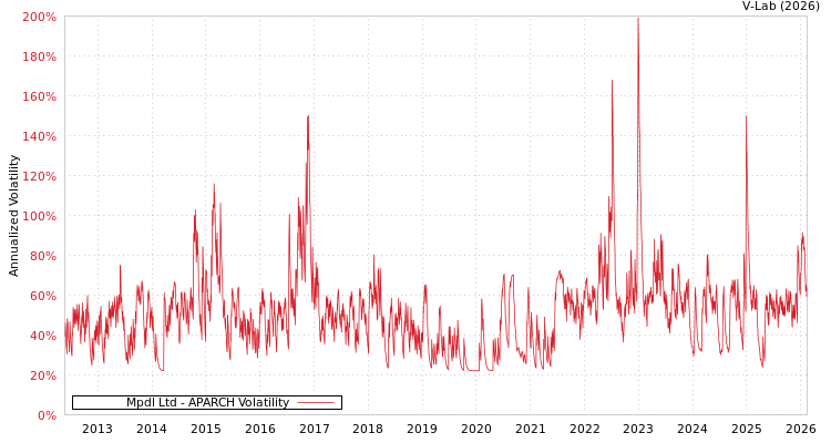 graph of Mpdl Ltd APARCH