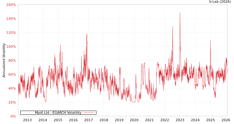 graph of Mpdl Ltd EGARCH