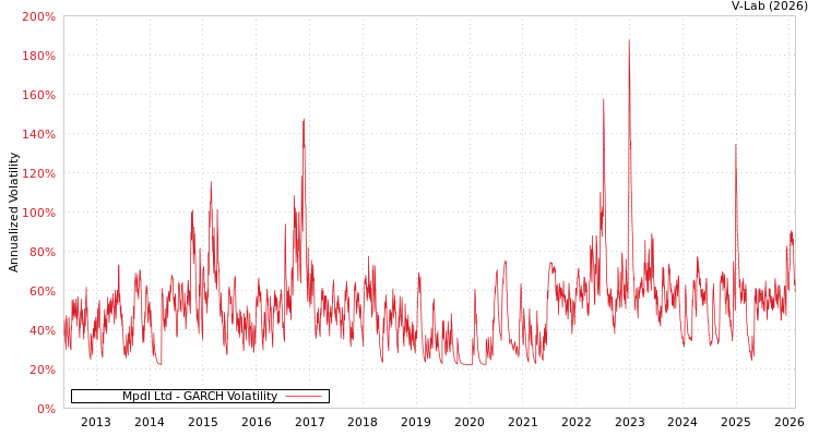 graph of Mpdl Ltd GARCH