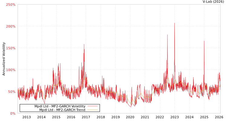 graph of Mpdl Ltd MF2-GARCH