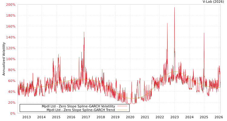 graph of Mpdl Ltd S0GARCH
