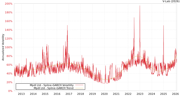 graph of Mpdl Ltd SGARCH