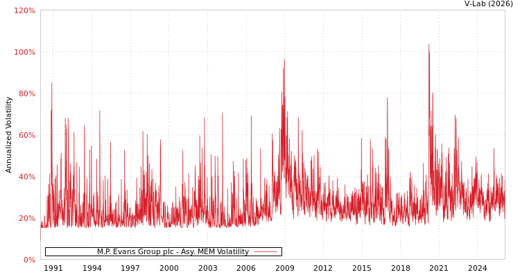 graph of M.P. Evans Group plc AMEM
