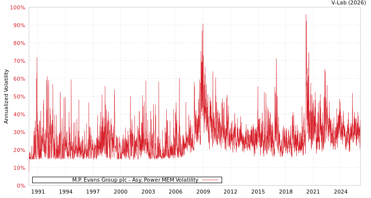 graph of M.P. Evans Group plc APMEM