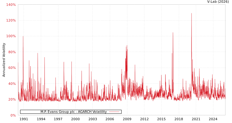 graph of M.P. Evans Group plc AGARCH