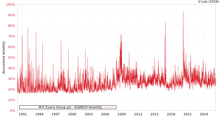 graph of M.P. Evans Group plc EGARCH