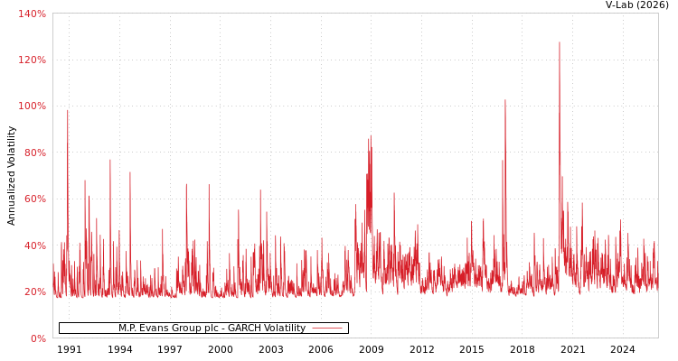 graph of M.P. Evans Group plc GARCH