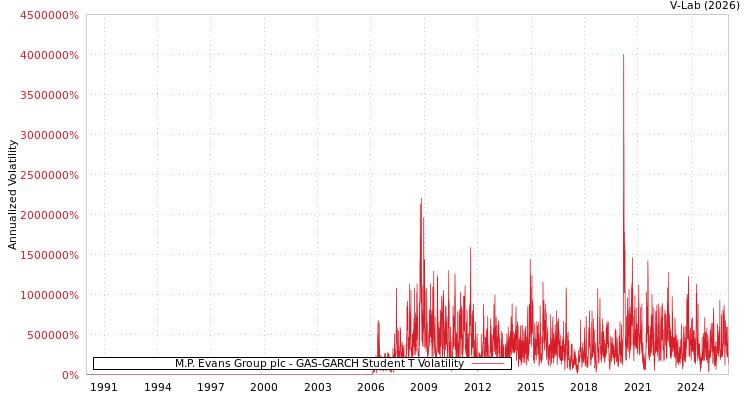 graph of M.P. Evans Group plc GAS-GARCH-T