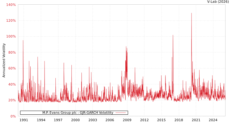 graph of M.P. Evans Group plc GJR-GARCH