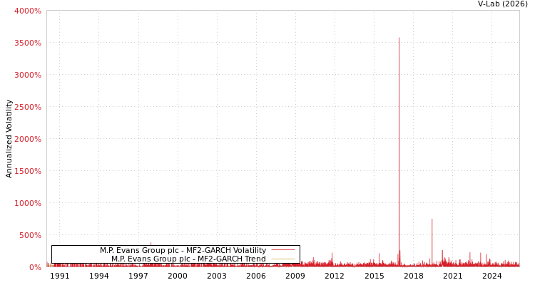 graph of M.P. Evans Group plc MF2-GARCH