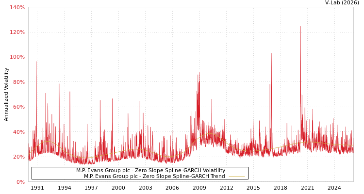 graph of M.P. Evans Group plc S0GARCH