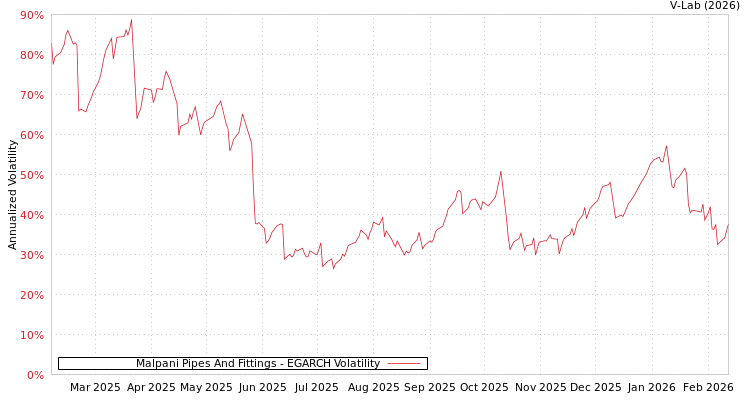 graph of Malpani Pipes And Fittings EGARCH