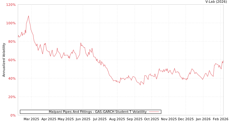 graph of Malpani Pipes And Fittings GAS-GARCH-T