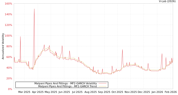 graph of Malpani Pipes And Fittings MF2-GARCH