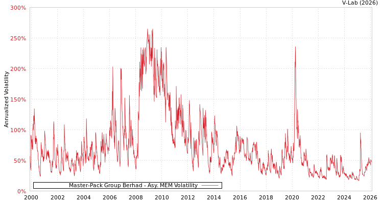 graph of Master-Pack Group Berhad AMEM